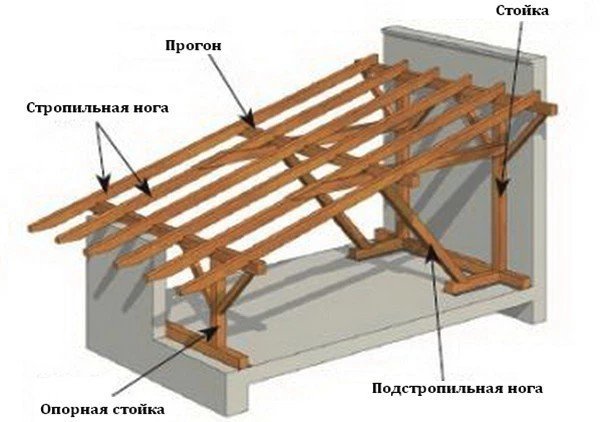 Схема сборки стропильной системы односкатной крыши